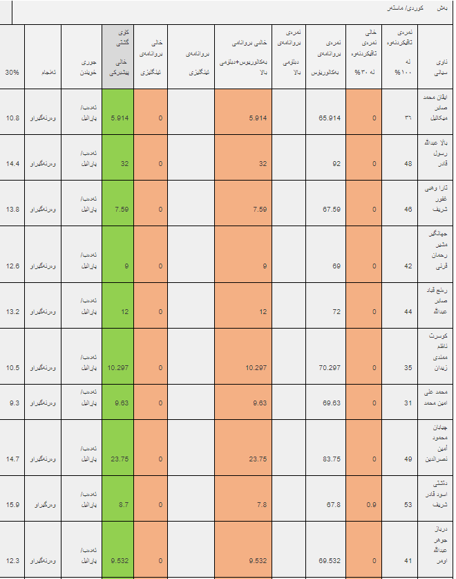 ئەنجامە بەراییەکانی تاقیکردنەوەی خوێندنی باڵا - فاکەڵتیی پەروەردە / ماستەر