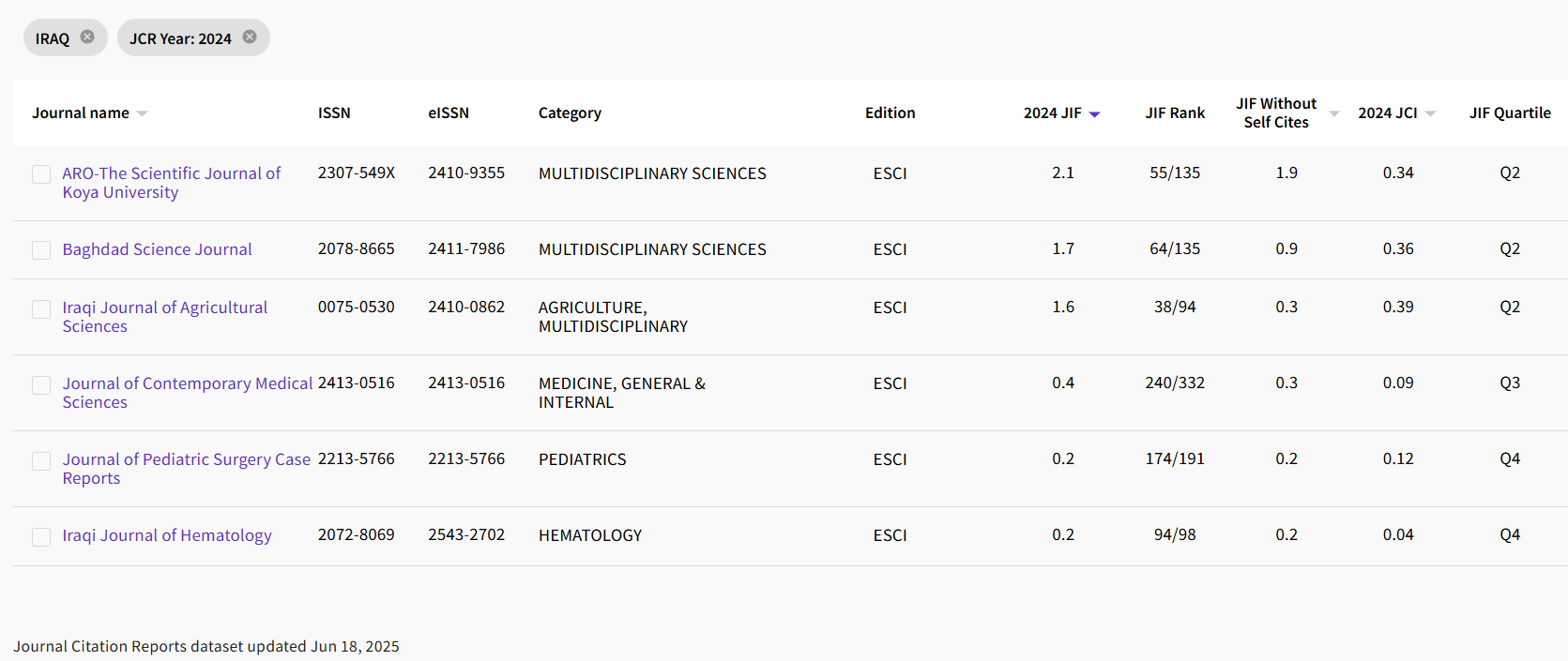 ARO Journal Tops Iraq in Clarivate Impact Factor Rankings