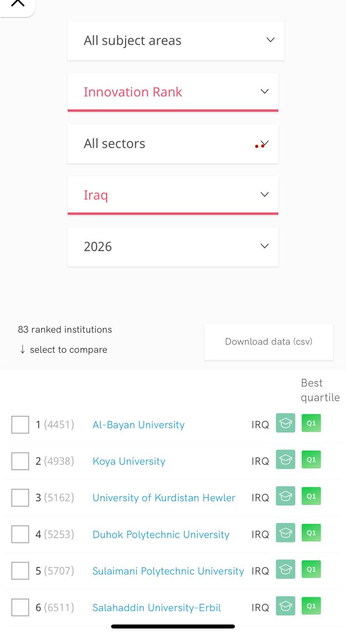 Koya University Secures Top Spot in Kurdistan Region for Mathematics and Engineering in SCImago Rankings